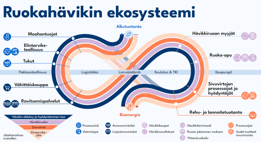 Pääkaupunkiseudun ruokahävikkiekosysteemi